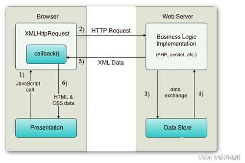 JavaWeb开发进阶 Ajax技术详解及其在计算机软硬件开发中的应用