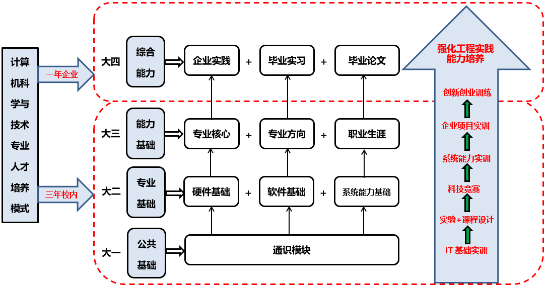 计算机科学与技术专业 省级特色专业的软件开发与硬件工程双轮驱动